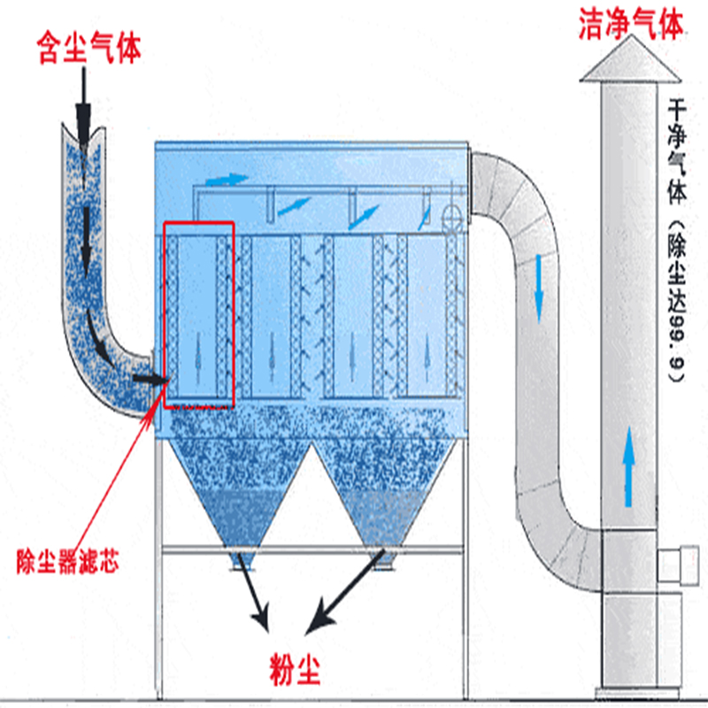 布袋除塵器—化工廠粉塵收集項目